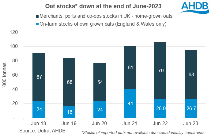 Chart showing oat stocks at the end of June compared to recent years